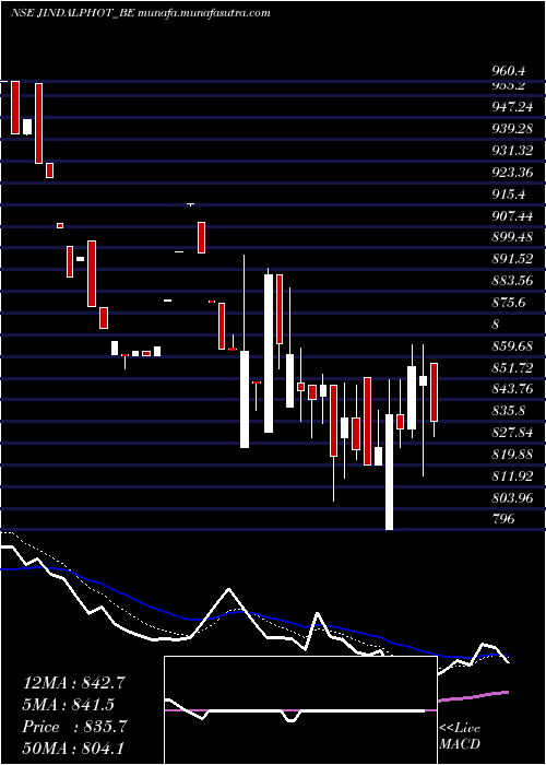  Daily chart JindalPhoto