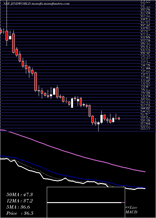  Daily chart JindalWorldwide