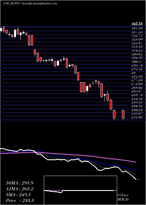  Daily chart JioFin