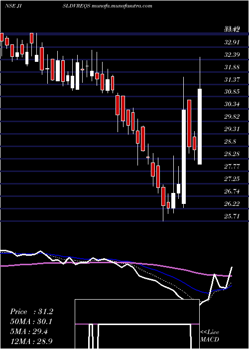  Daily chart JainIrrigation