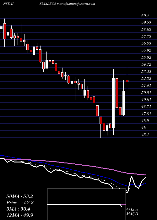  Daily chart JainIrrigation