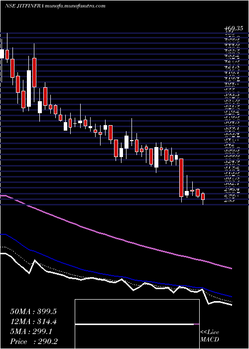  Daily chart JitfInfralogistics