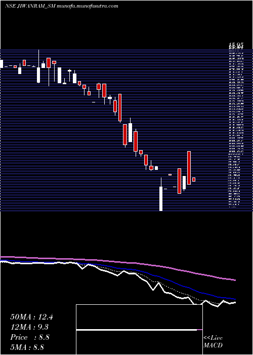  Daily chart JiwanramSheoduttra
