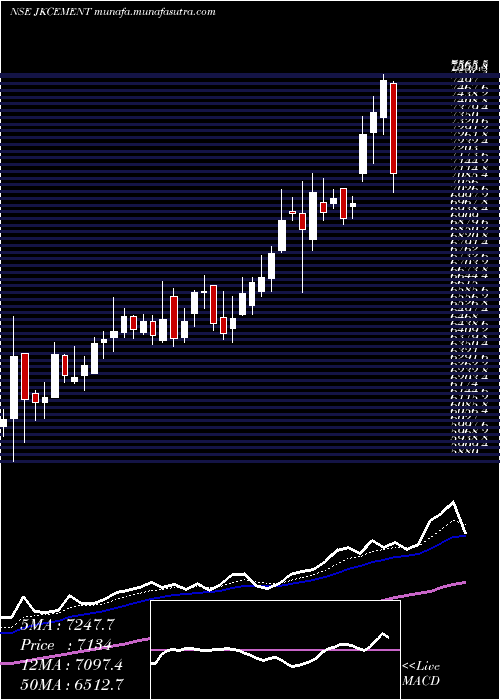  Daily chart JkCement