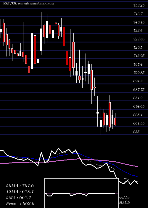  Daily chart JKumar