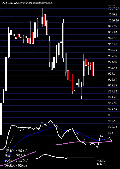  Daily chart JkLakshmi