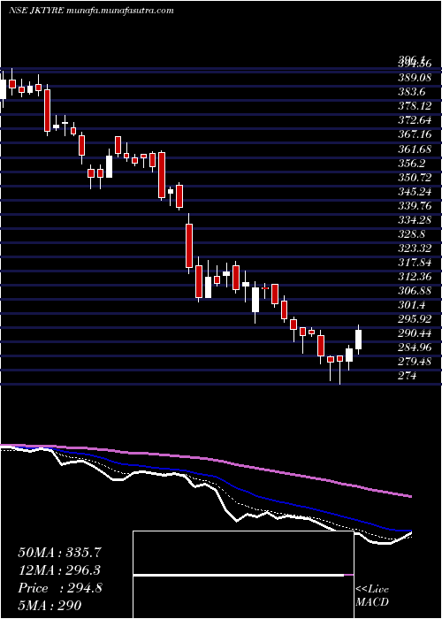  Daily chart JkTyre