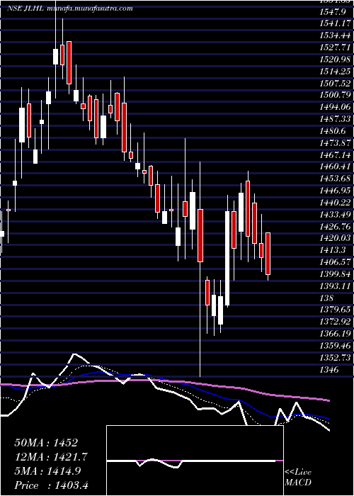  Daily chart JupiterLife