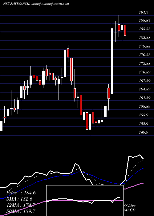  Daily chart JmFinancial