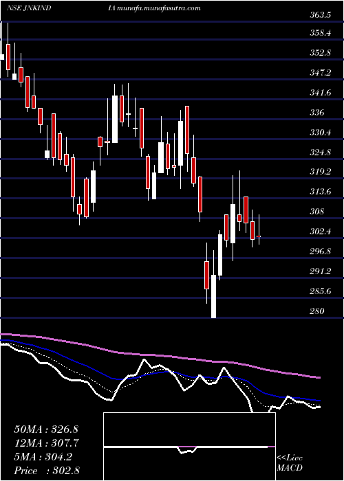  Daily chart JnkIndia