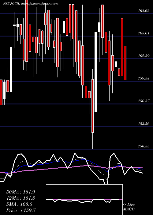  Daily chart Jocil