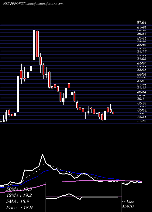  Daily chart JaiprakashPower