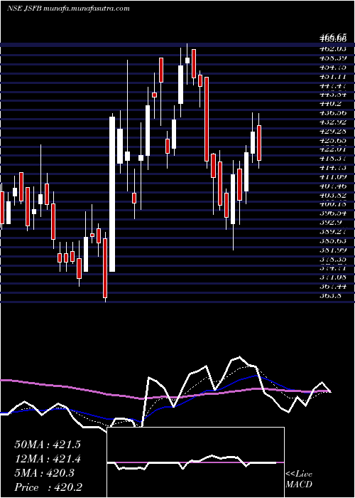  Daily chart JanaSmall