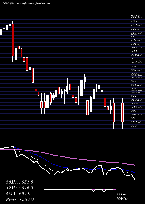  Daily chart JindalStainless