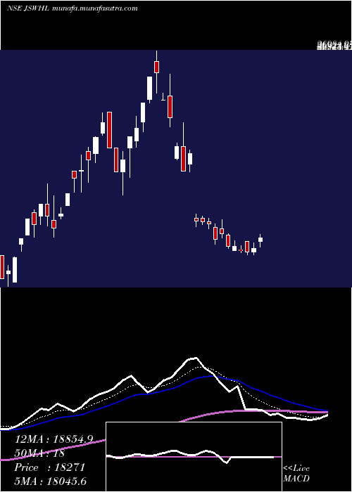  Daily chart JswHoldings