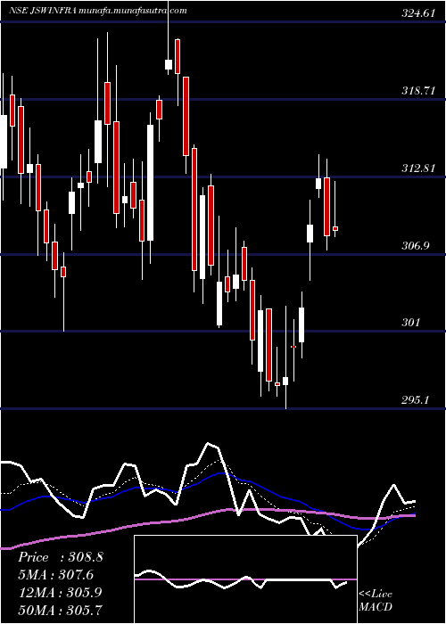  Daily chart JswInfrastructure