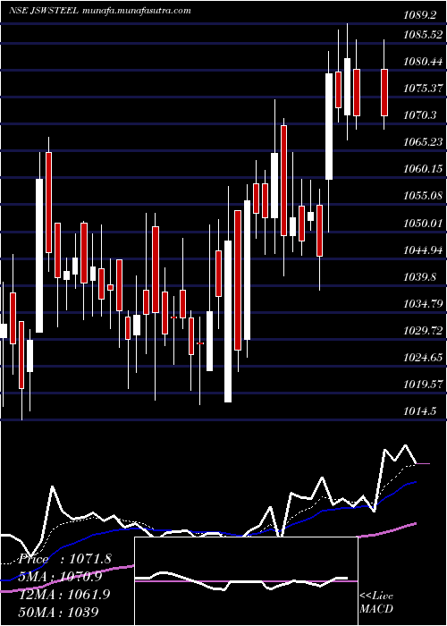  Daily chart JswSteel
