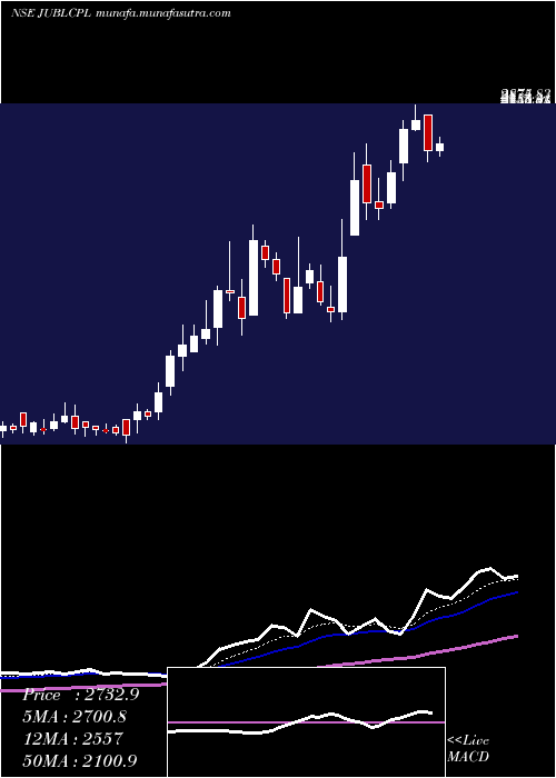 Daily chart JubilantAgri