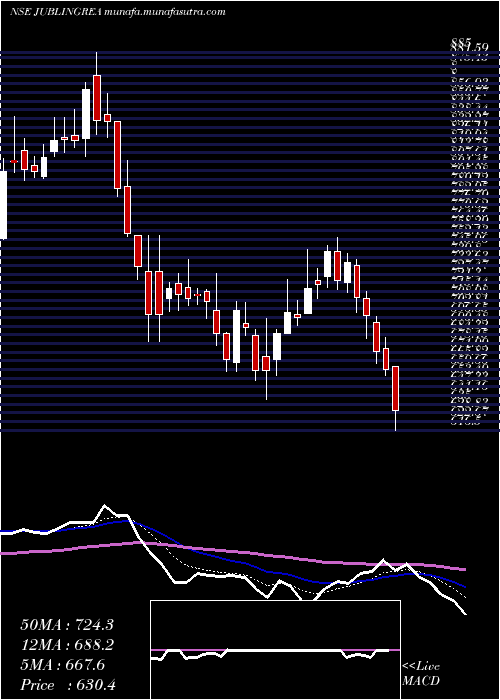  Daily chart JubilantIngrevia