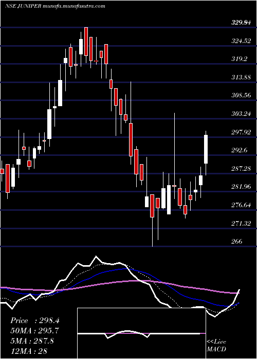  Daily chart JuniperHotels