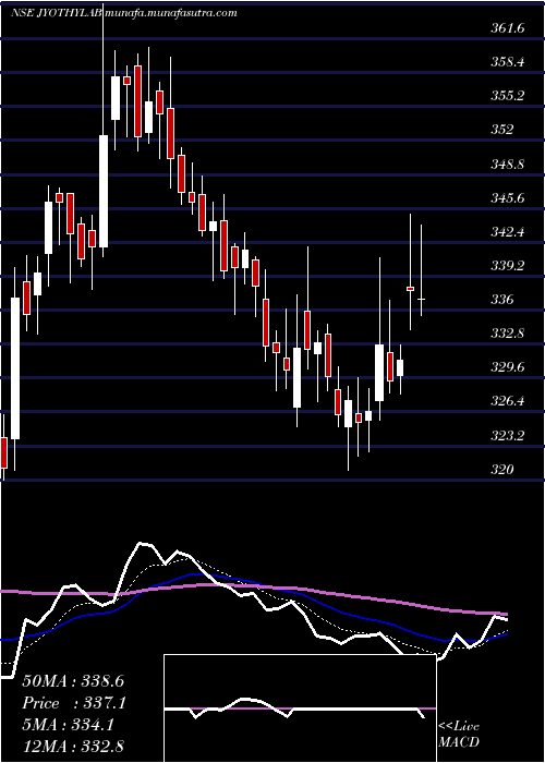  Daily chart JyothyLaboratories