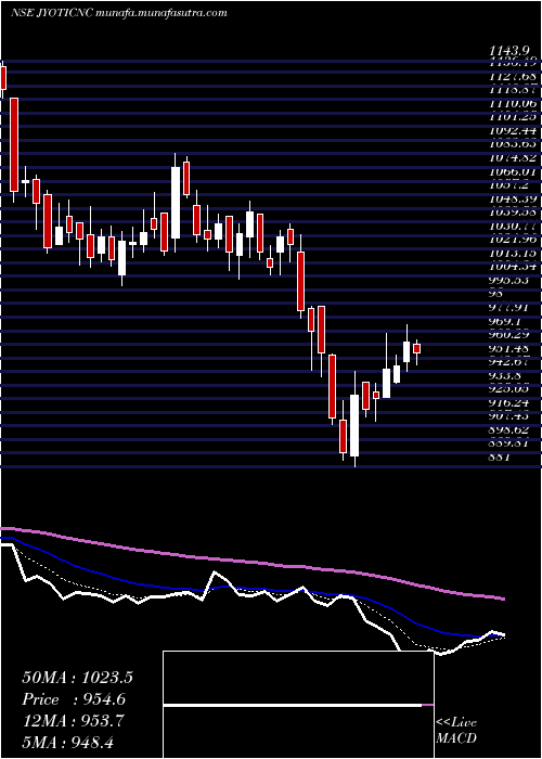  Daily chart JyotiCnc