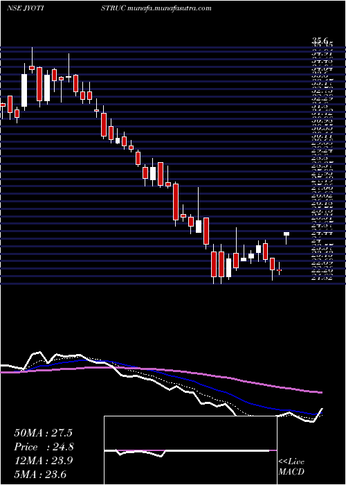  Daily chart JyotiStructures