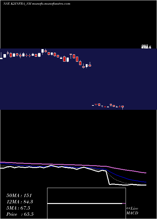  Daily chart K2Infragen