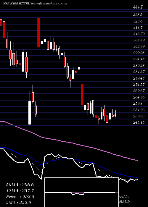  Daily chart KabraExtrusion