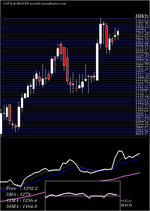  Daily chart KajariaCeramics