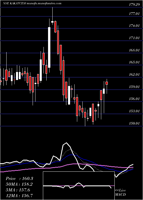  Daily chart KakatiyaCement