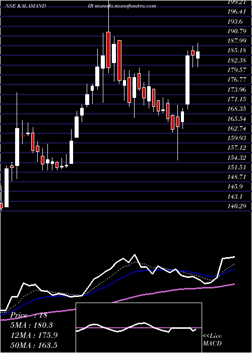  Daily chart SaiSilks