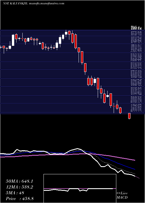  Daily chart KalyanJewellers