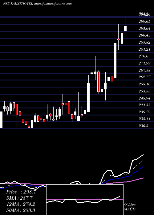  Daily chart KamatHotels