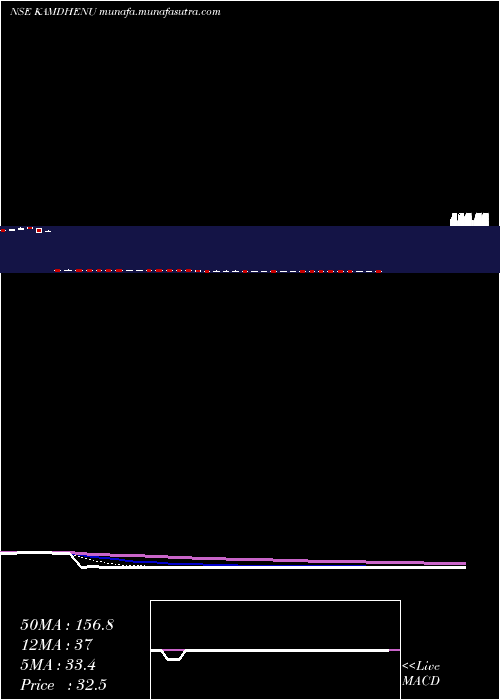  Daily chart Kamdhenu