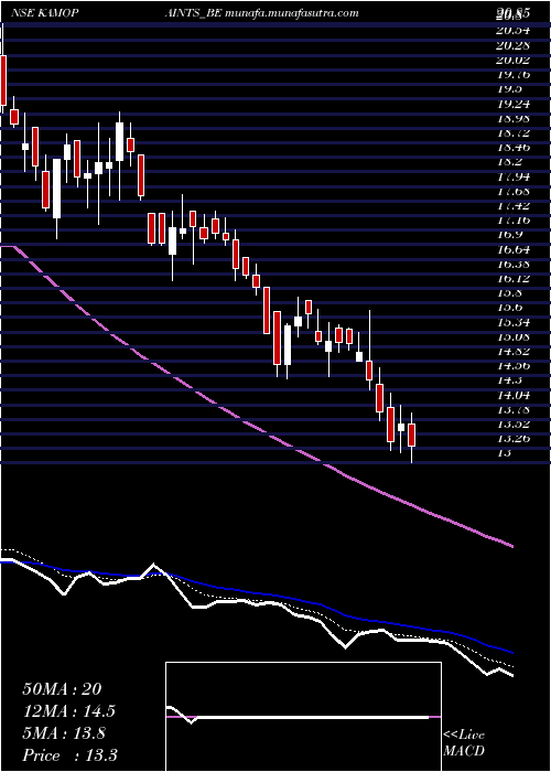  Daily chart KamdhenuVentures