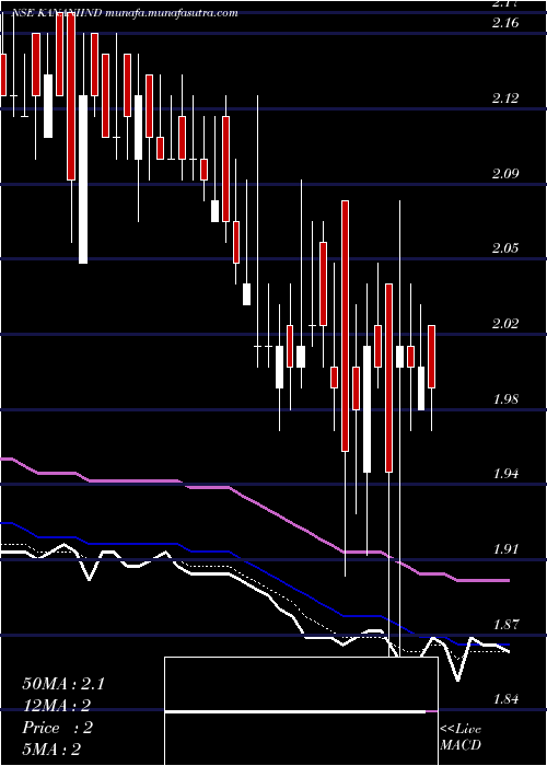  Daily chart KananiIndustries