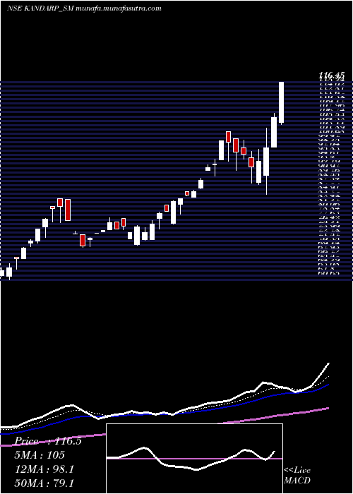  Daily chart KandarpDg