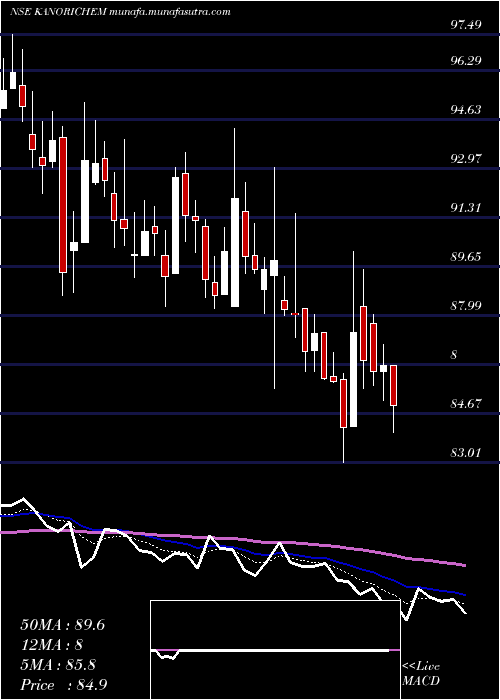  Daily chart KanoriaChemicals