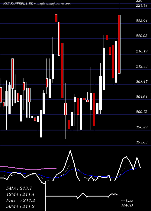  Daily chart KanpurPlastipack