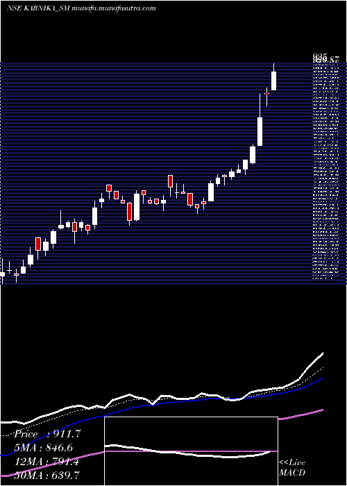  Daily chart KarnikaIndustries
