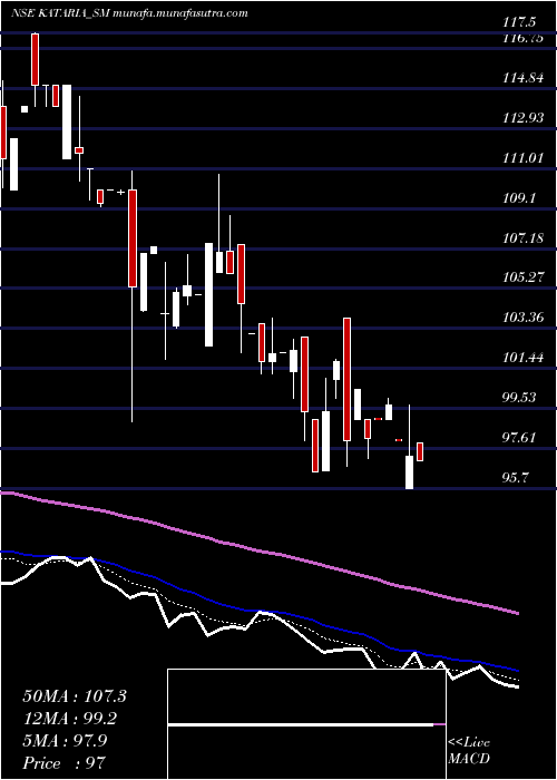  Daily chart KatariaIndustries