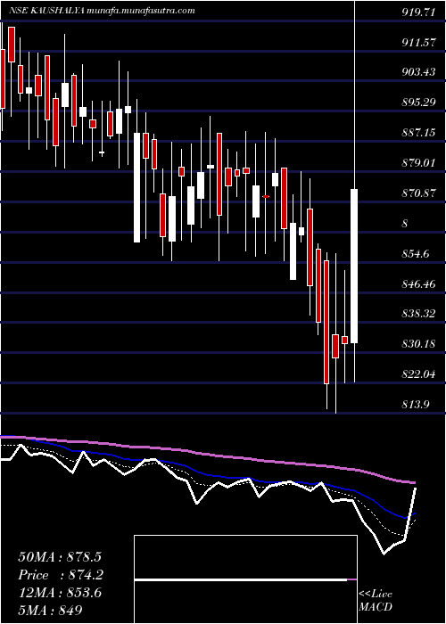  Daily chart KaushalyaInfrastructure