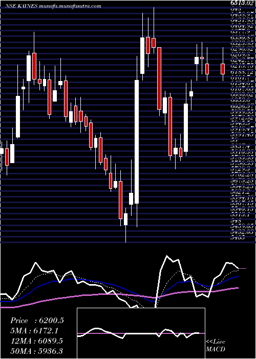  Daily chart KaynesTechnology