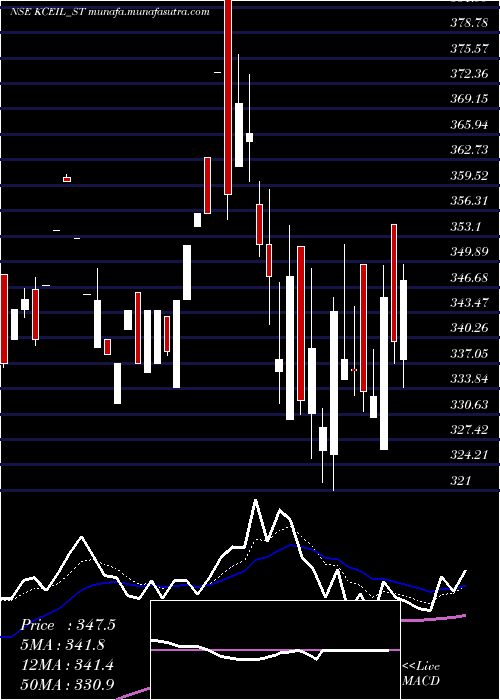  Daily chart KayCee