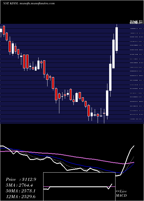  Daily chart Kddl