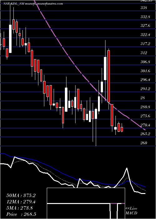  Daily chart KoreDigital