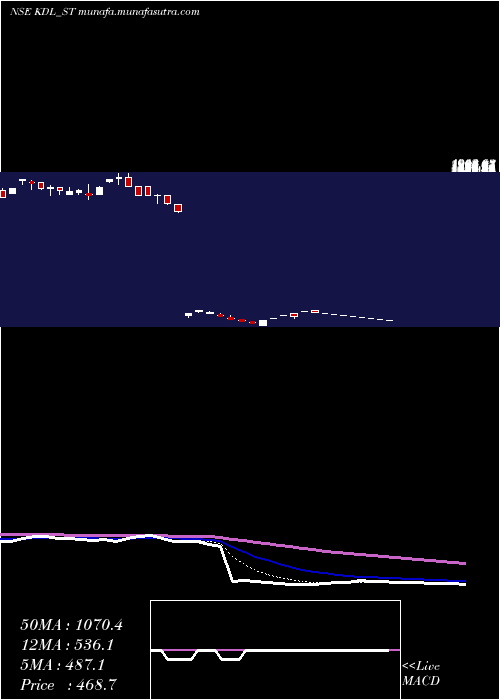  Daily chart KoreDigital