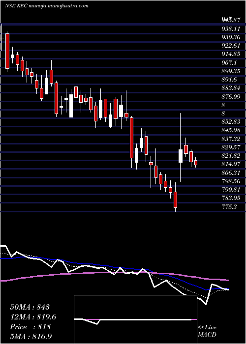  Daily chart KecInternational