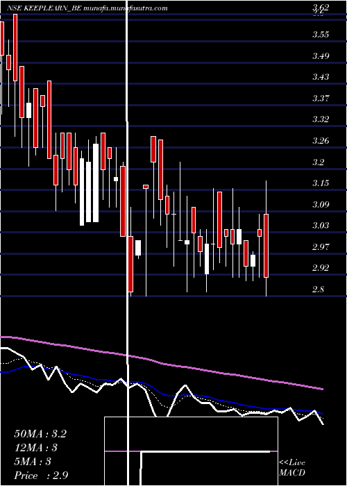  Daily chart DsjKeep
